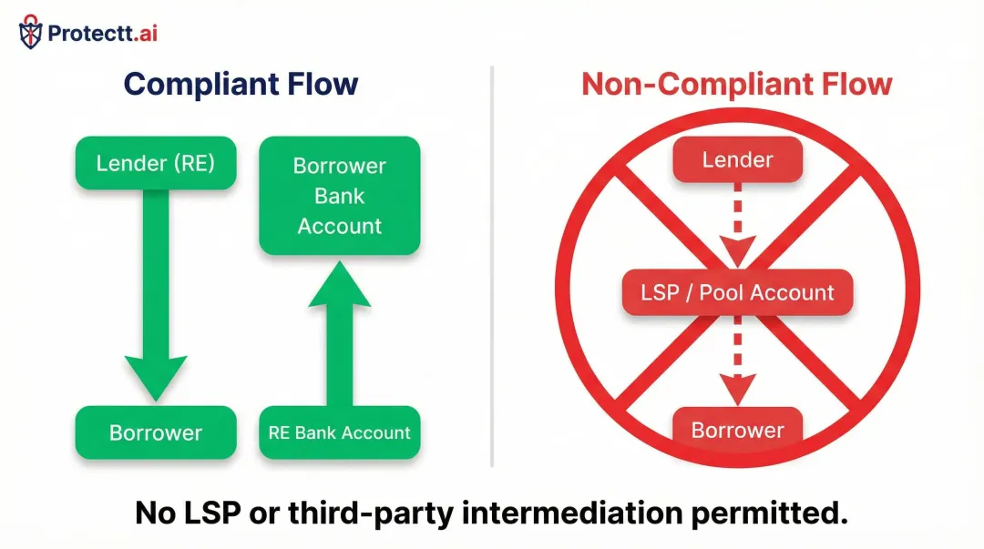 RBI digital lending fund flow rules showing direct borrower to lender routing