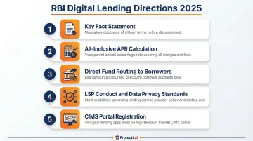 5 core RBI digital lending compliance mandates fintech must follow