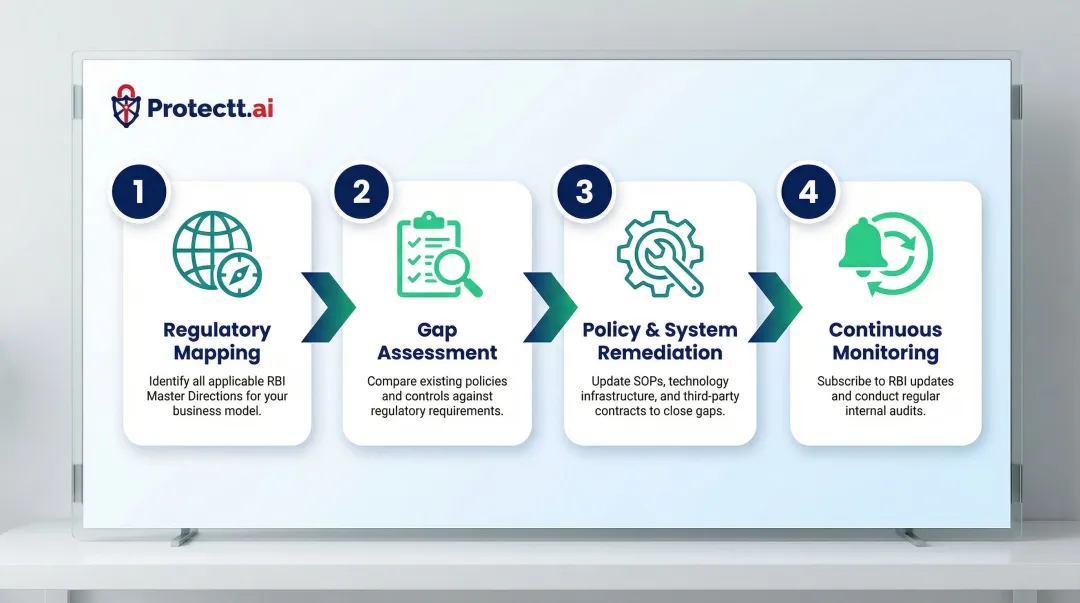 Four-step fintech RBI compliance framework from regulatory mapping to continuous monitoring