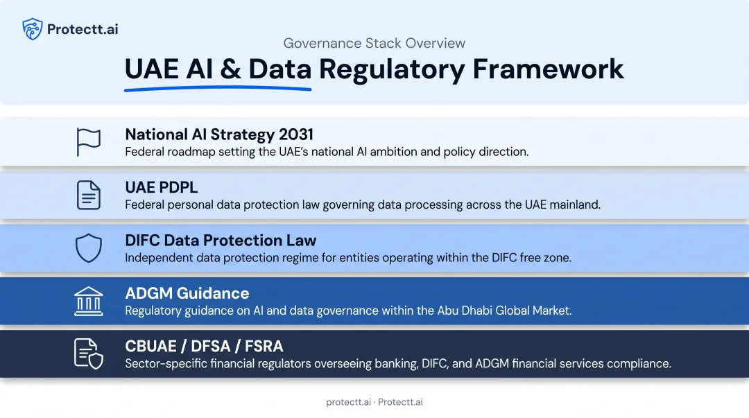 UAE AI regulation layered framework diagram with five components