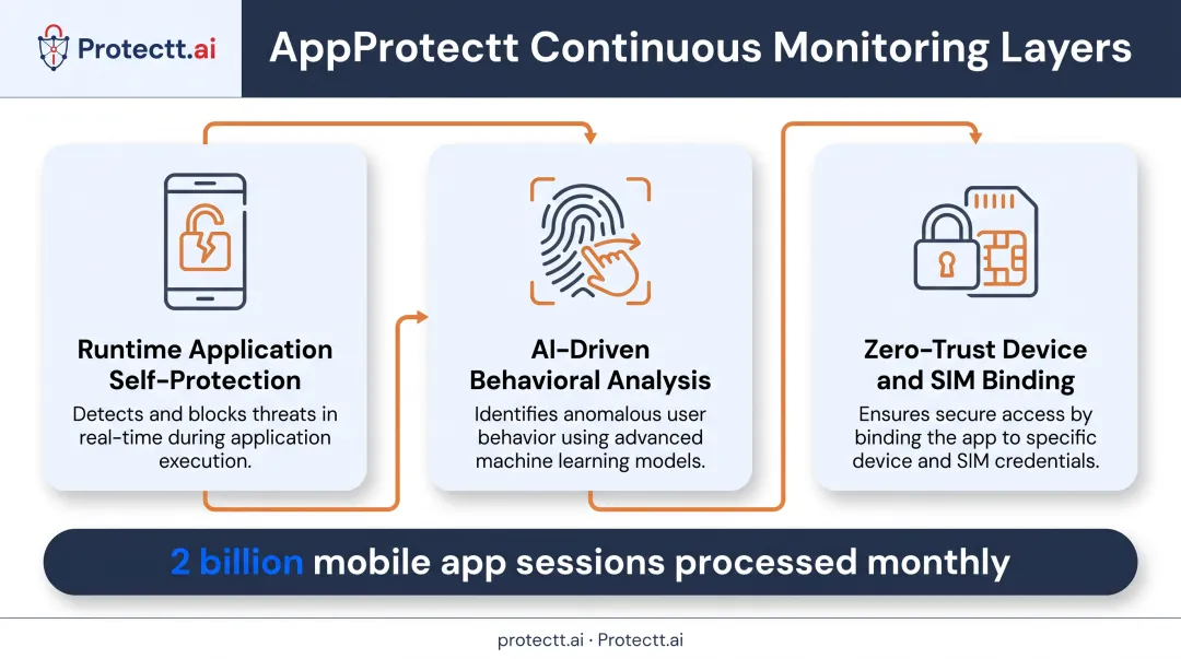AppProtectt mobile fraud detection layers RASP behavioral analysis zero-trust binding