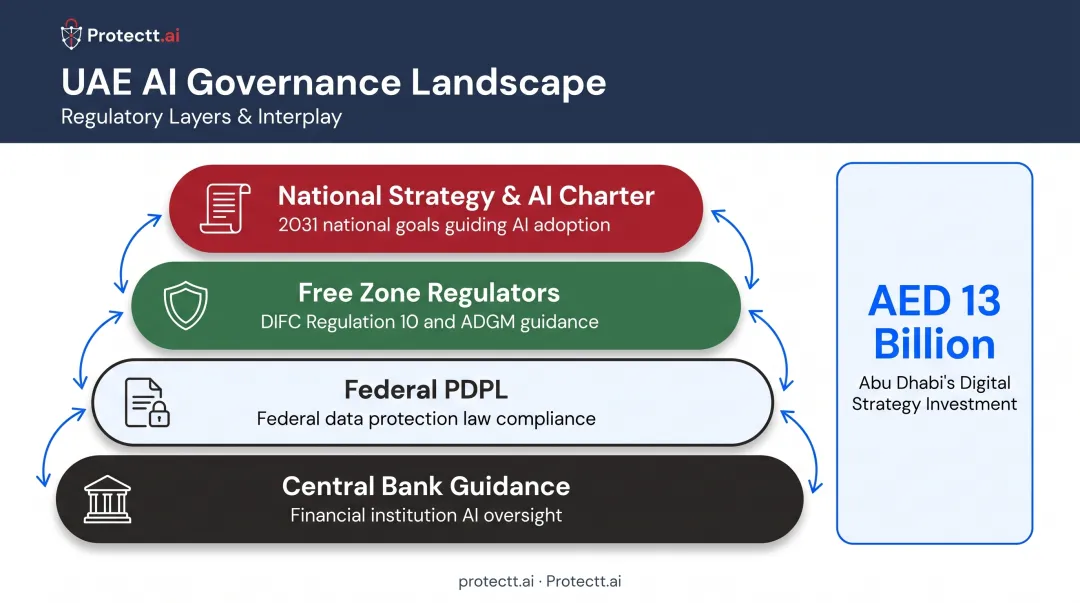 UAE layered AI regulation spanning national strategy to free zones