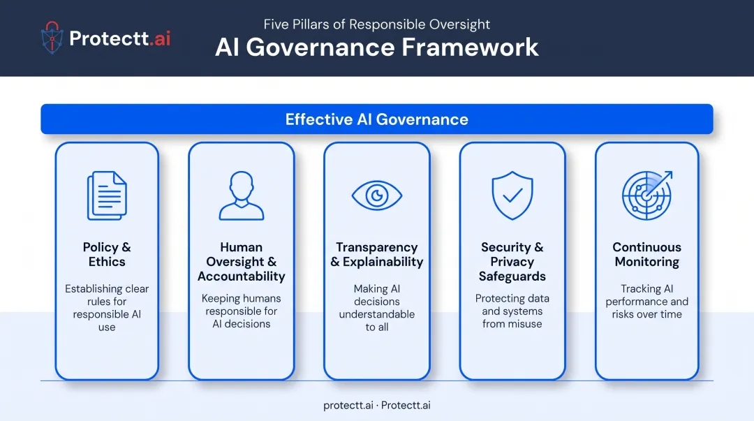 Five pillars of effective AI governance framework diagram