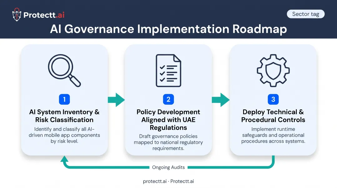 Three-phase AI governance implementation roadmap for UAE organisations