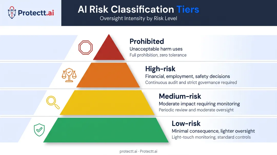 Four-tier AI risk classification pyramid from prohibited to low-risk