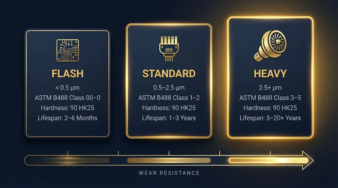 24K gold plating thickness tiers ASTM B488 specs hardness and lifespan comparison