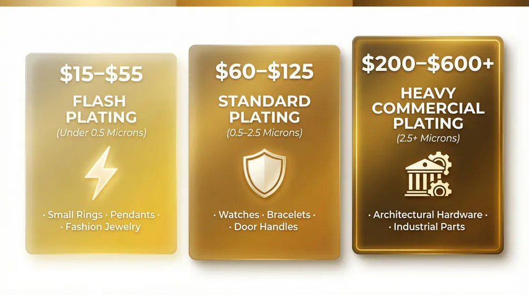 Three-tier 24K gold plating cost range from flash to heavy commercial plating