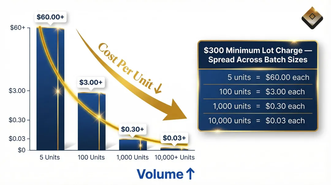 Gold plating per-unit cost versus batch size volume pricing amortization curve infographic