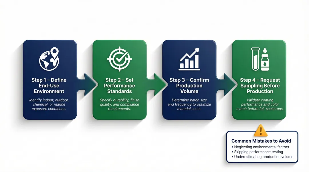 Four-step scratch-resistant coating budget estimation process from requirements to testing