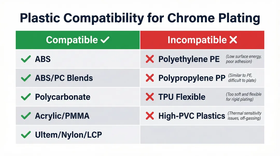 Chrome plating plastic compatibility chart comparing plateable versus incompatible plastic types