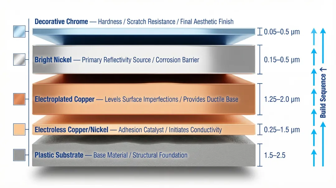 Five-layer chrome plating stack on plastic showing deposition sequence and thickness