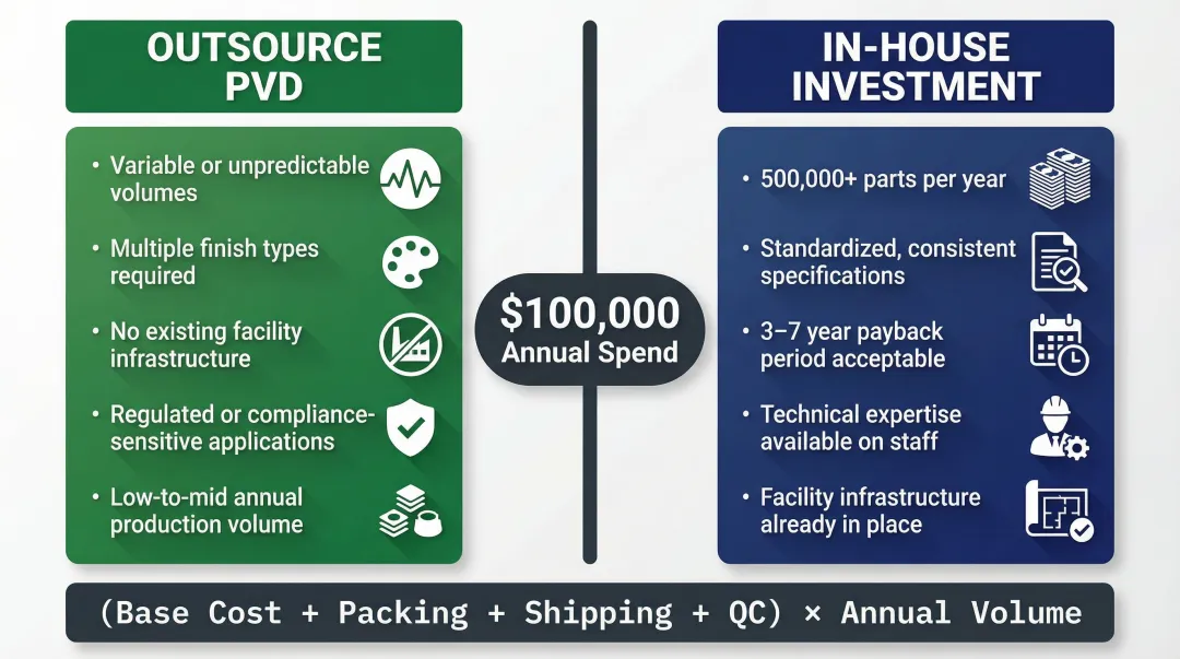 Outsourced versus in-house PVD coating cost decision threshold framework infographic