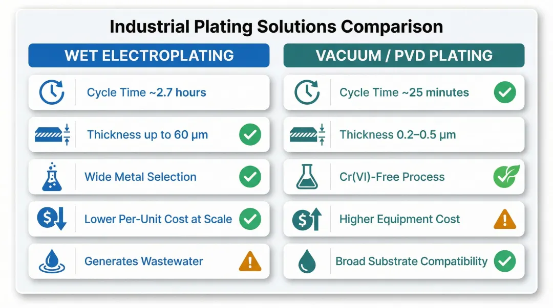 Wet electroplating versus vacuum PVD plating side-by-side process comparison infographic