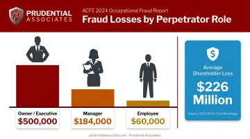 Executive versus manager versus employee fraud median loss comparison infographic