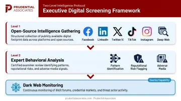 Executive digital footprint screening two-level OSINT investigation process infographic