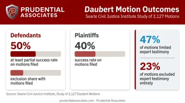 Daubert motion outcomes showing defendant and plaintiff success rates comparison chart