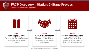 Three-step FRCP civil discovery timeline from conference to scheduling order