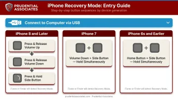iPhone Recovery Mode button sequence steps by model generation infographic