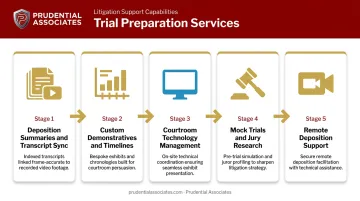 Five-stage trial preparation and courtroom support services process flow infographic