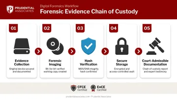 Digital forensic evidence chain of custody documentation process flow diagram