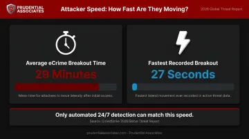 Attacker breakout time statistics 29-minute average versus 27-second fastest recorded