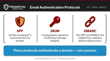 SPF DKIM DMARC email authentication protocols comparison infographic