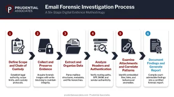 6-step email forensic investigation process flow from scope definition to reporting