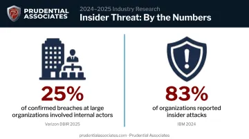Insider threat statistics showing 25 percent breaches and 83 percent organizations affected