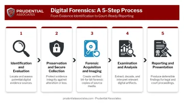 5-step digital forensics process flow from identification to court presentation