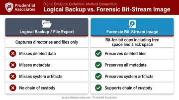 Forensic bit-stream image versus logical backup comparison infographic