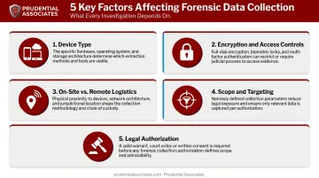 Five key factors affecting forensic data collection complexity and planning