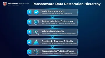 5-step ransomware data restoration hierarchy from backup verification to production reconnection