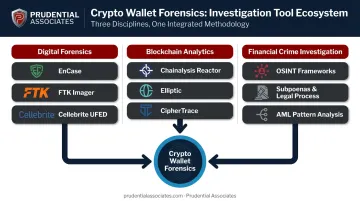 Three-discipline crypto forensics tool ecosystem convergence diagram