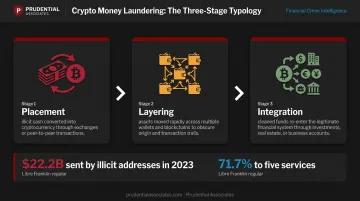 Three-stage cryptocurrency money laundering placement layering integration cycle infographic