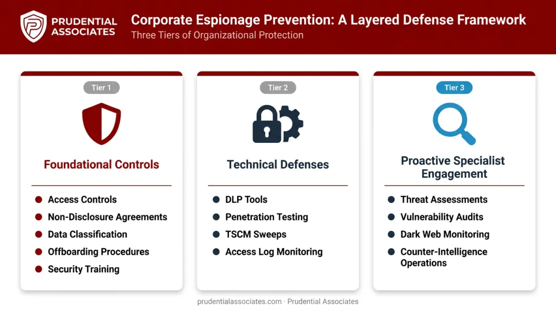 Three-category corporate espionage prevention framework with foundational technical and specialist controls