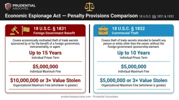 Economic Espionage Act Section 1831 versus 1832 criminal penalties comparison chart