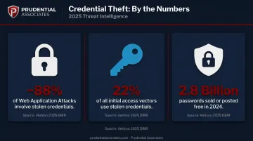 Stolen credential breach statistics infographic showing 2024 criminal forum exposure data
