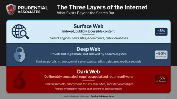 Three-layer internet diagram comparing surface web deep web and dark web