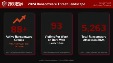 2024 ransomware threat landscape statistics showing active groups and weekly victims