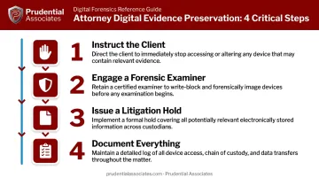 Four-step attorney digital evidence preservation checklist from client instruction to documentation