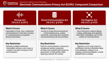 ECPA three components comparison chart covering Wiretap Act SCA and Pen Register Act