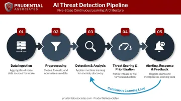 AI threat detection pipeline five-stage process flow from ingestion to feedback loop