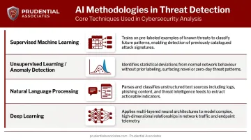 Four core AI threat detection methodologies comparison table infographic