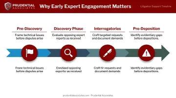 Four benefits of early expert witness engagement in federal litigation timeline