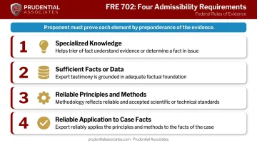 Four-element FRE 702 expert testimony admissibility requirements process diagram