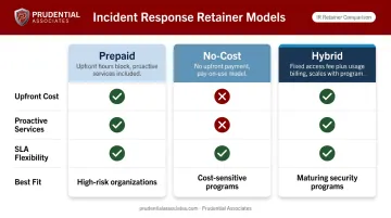 Three incident response retainer model comparison chart prepaid no-cost hybrid