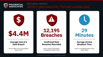 2025 cyberattack statistics infographic showing breach costs dwell time and speed