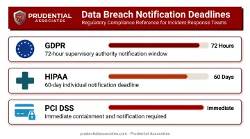Regulatory breach notification timelines GDPR HIPAA PCI DSS compliance requirements comparison