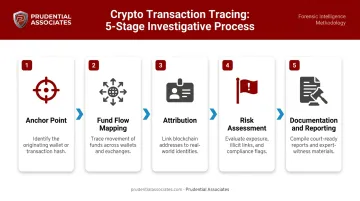 5-step crypto transaction tracing process flow from anchor point to reporting