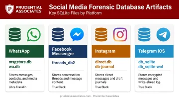 Social media app forensic database locations for WhatsApp Facebook Instagram and Telegram